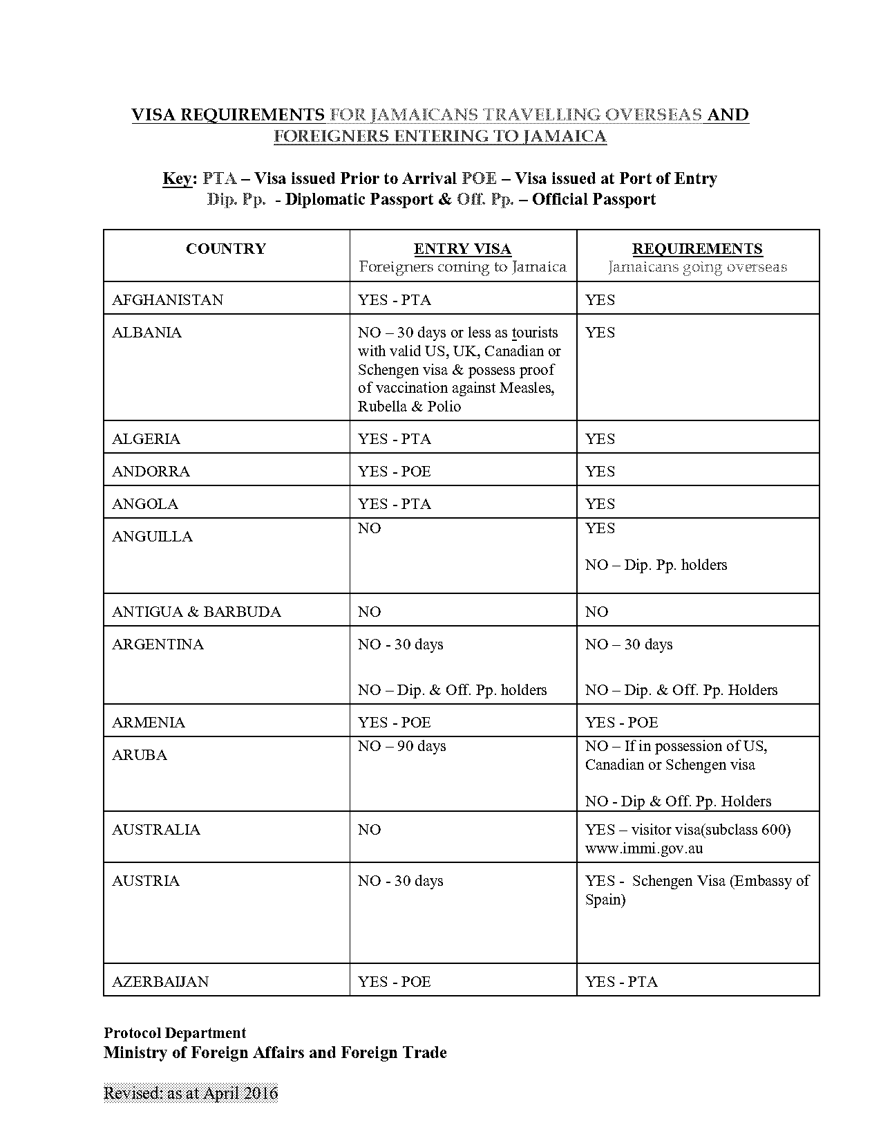 entry requirements transit france