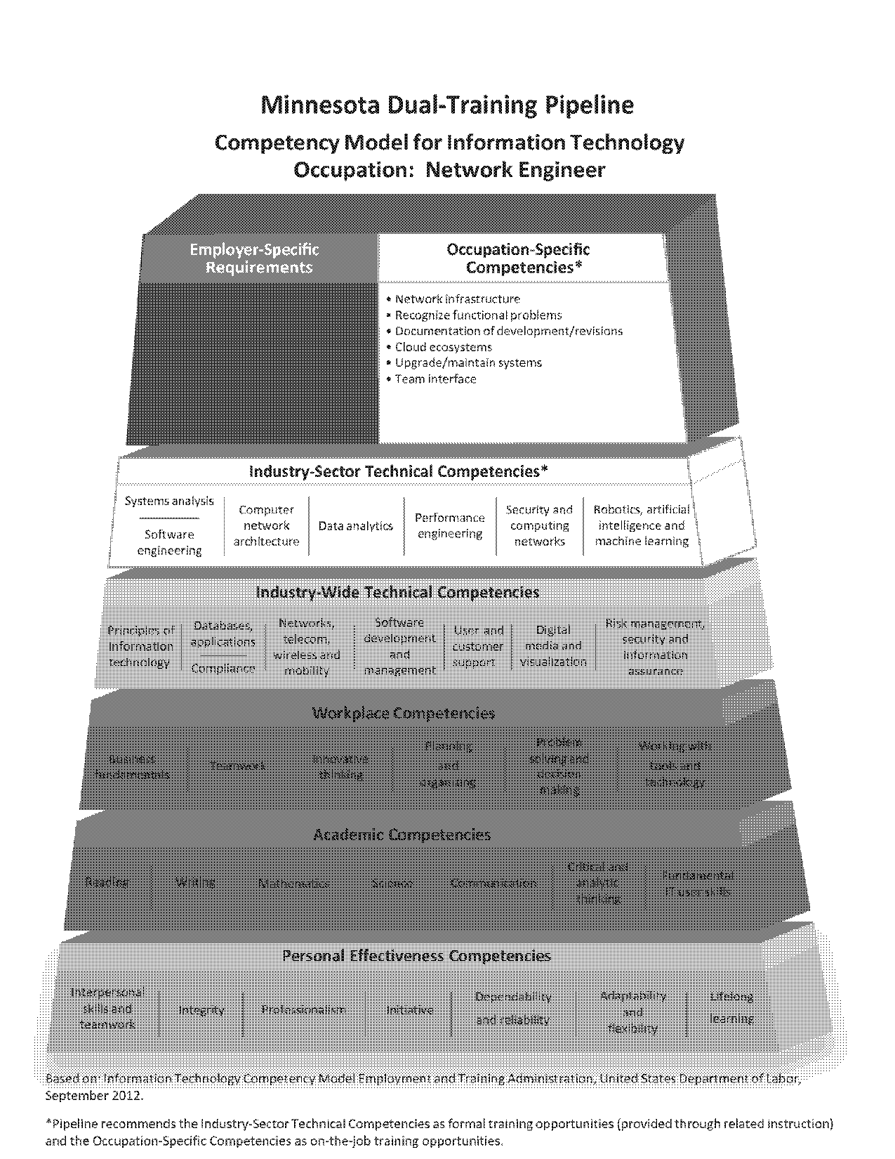 requirements to be network engineer