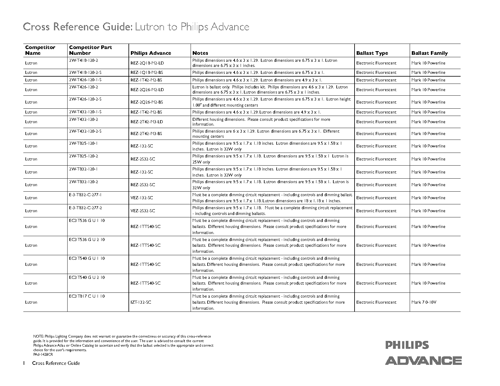 lutron ballast cross reference