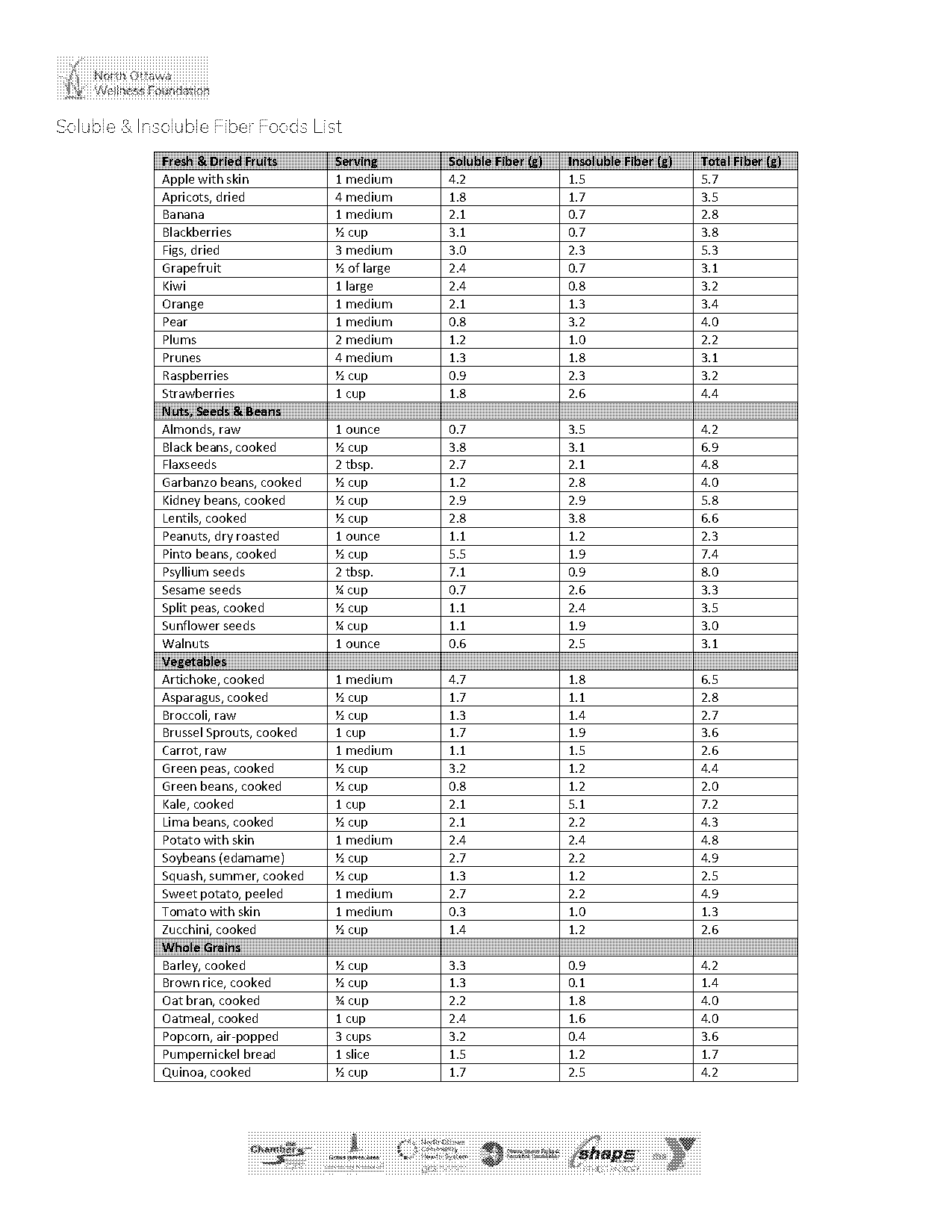 insoluble fiber food list pdf