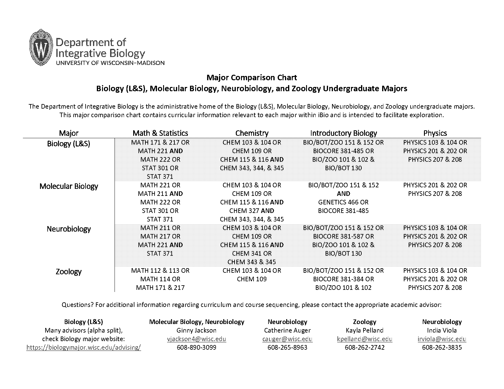 biology major uw madison requirements