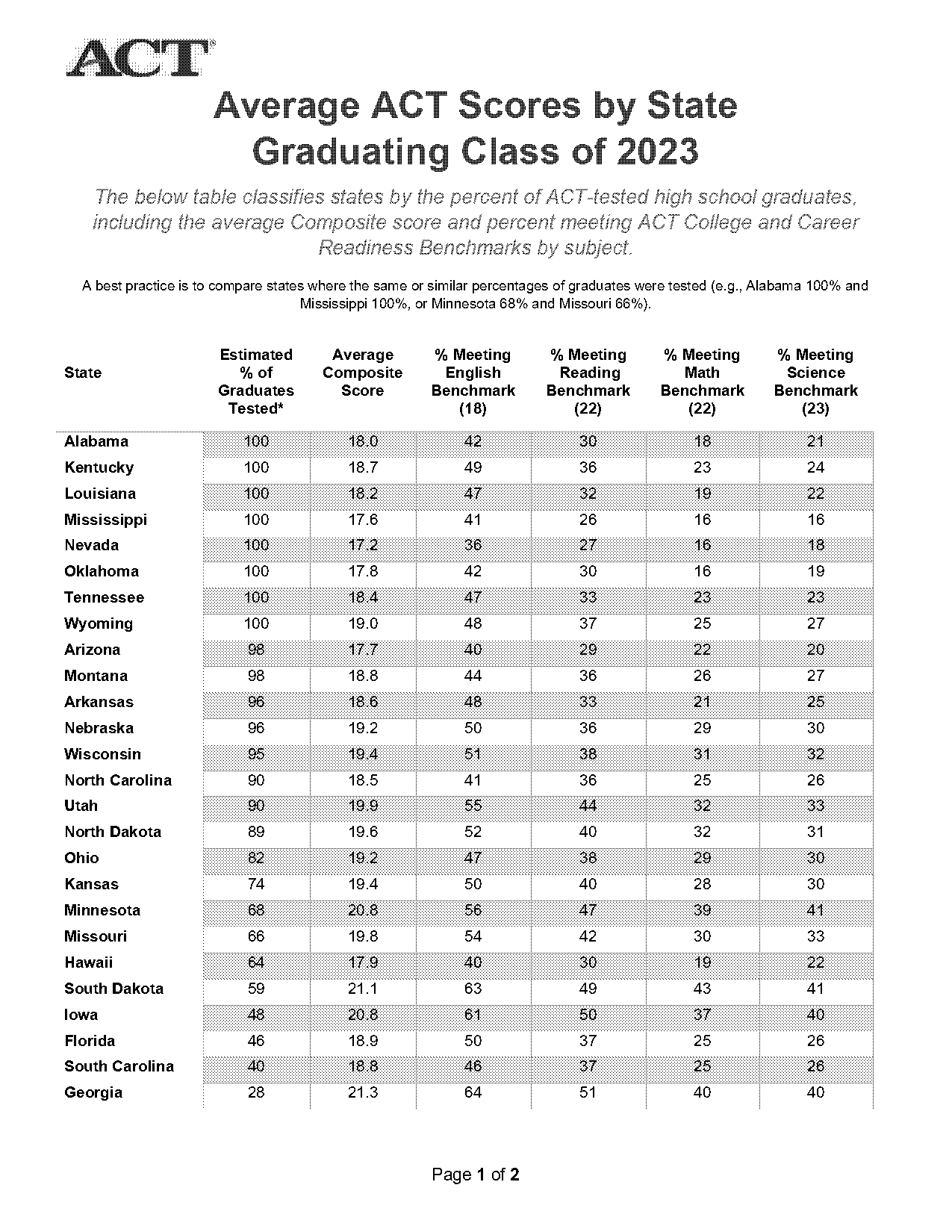 does university of texas superscore act