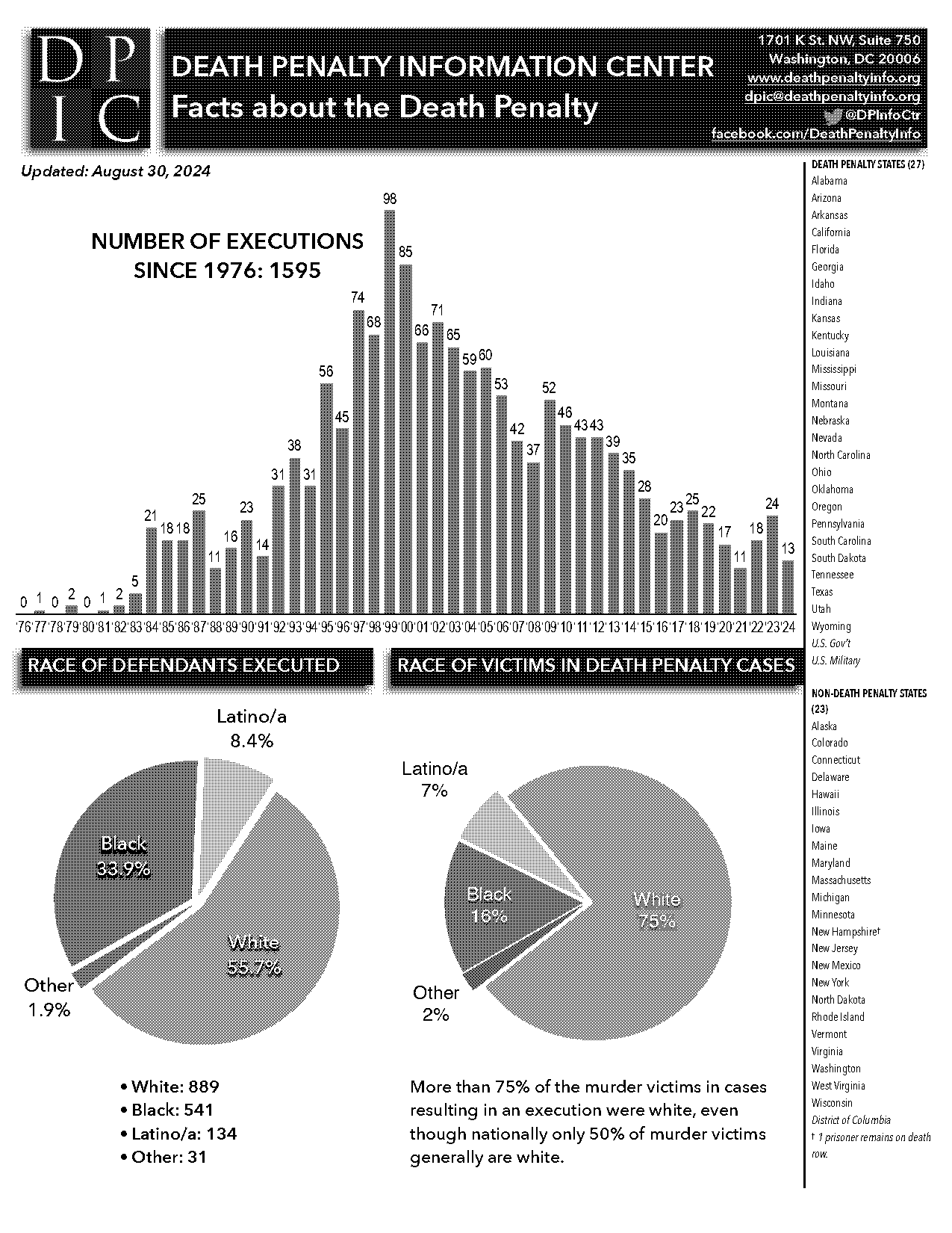 times people received the death penalty